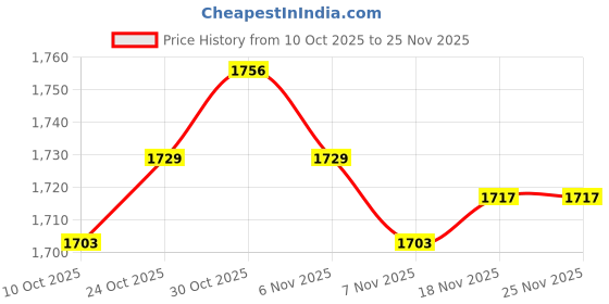 amazon.in ARTISOUL® DIY Leather Craft Glass Slicker for Burnishing with 2Pcs Wooden Edge Slicker | Leathercrafts | Leathercraft Tools | Other Leather Tools Price History Graph from 10 Oct 2025 to 25 Nov 2025