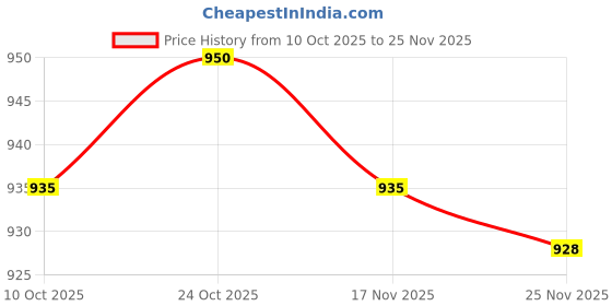 amazon.in ARTISOUL® Diy Sandwich Mould Effortless Breakfast Preparation Pressed Sandwich Machine Round | Kitchen, Dining & Bar | Kitchen Tools & Gadgets | Other Kitchen Tools & Gadgets Price History Graph from 10 Oct 2025 to 25 Nov 2025