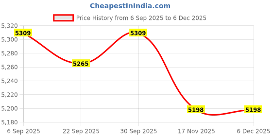 amazon.in ARTISOUL® Electric Instant Cooling Cup Cooler 110 V Multipurpose Pink | Major Appliances | Refrigerators & Freezers | Mini Fridges Price History Graph from 6 Sep 2025 to 4 Dec 2025
