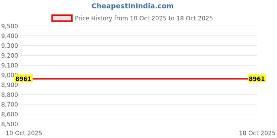 amazon.in ARTISOUL® Electric Pancake Maker Machine Crepe Making Tools For Eggs Rolls Crepes Roti | Kitchen, Dining & Bar | Small Kitchen Appliances | Waffle Makers Price History Graph from 10 Oct 2025 to 17 Oct 2025