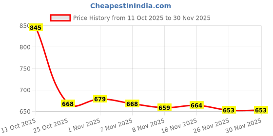 amazon.in ARTISOUL® Faux Cat Whiskers Lifelike for DIY Accessories Felting Projects Face Costume 0.2Mm Black and Brown | Needlecrafts & Yarn | Spinning & Felting | Roving Wool & Fibers Price History Graph from 11 Oct 2025 to 30 Nov 2025