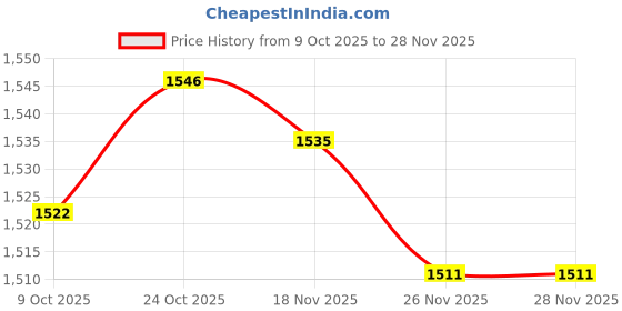 amazon.in ARTISOUL® Flexible Weighted Swimming Pool Vacuum Head Crescent Pool Cleaning | Yard, Garden & Outdoor Living | Pools & Spas | Pool Cleaning Tools | Pool Cleaners & Vacuums Price History Graph from 9 Oct 2025 to 27 Nov 2025