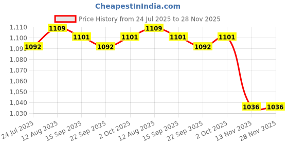 amazon.in ARTISOUL® Float Net Island Planter Protector Water Planting for Garden Seedling Farming 45Cm | Yard, Garden & Outdoor Living | Ponds & Water Features | Pond Planting Accessories Price History Graph from 24 Jul 2025 to 28 Nov 2025