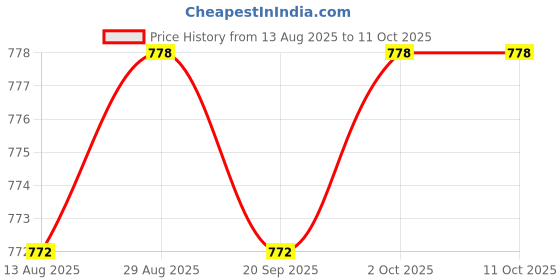 amazon.in ARTISOUL® Floating Pool Thermometer Cartoon Measurement For Hot Tub Swimming Pool Blue | Yard Garden & Outdoor Living | Pools & Spas | Pool Chemicals & Testing | Pool & Spa Thermometers Price History Graph from 13 Aug 2025 to 11 Oct 2025