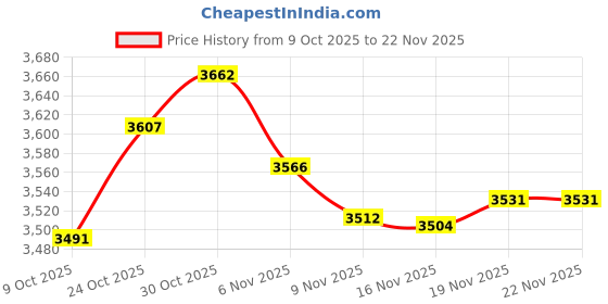 amazon.in ARTISOUL® Flower Shape Drop Spindle with Winder Stick Wooden for Woven Knitted Felting with Wool Strips | Needlecrafts & Yarn | Spinning & Felting | Spinning | Spindles Price History Graph from 9 Oct 2025 to 22 Nov 2025