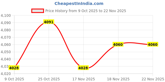 amazon.in ARTISOUL® Funny Latch Hook Rug Kit Handmade Carpet Mat Crafts Maple Leaf | Needlecrafts & Yarn | Rug Making | Latch Hooking | Latch Hooking Kits Price History Graph from 9 Oct 2025 to 22 Nov 2025