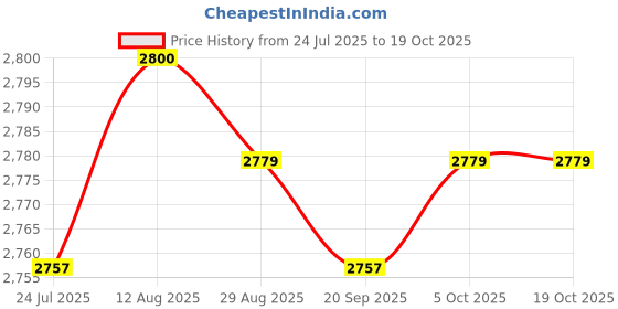 amazon.in ARTISOUL® Gear Segment Strong Portable Sturdy Metal Compact Steering Gear Sector Plate Price History Graph from 24 Jul 2025 to 17 Oct 2025