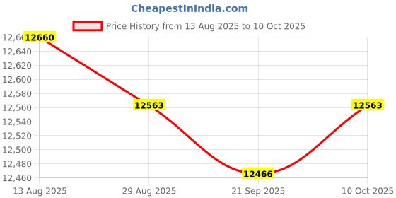 amazon.in ARTISOUL® Generator Wheel Kit 40065 Easily Install High Performance Spare Part Premium | Tools | Generators Price History Graph from 13 Aug 2025 to 10 Oct 2025