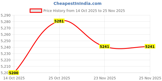 amazon.in ARTISOUL® Greenhouse Vent Automatic Opener Ventilation Iron Temperature Changes Inside | Yard, Garden & Outdoor Living | Garden Structures & Shade | Greenhouses & Cold Frames Price History Graph from 14 Oct 2025 to 24 Nov 2025