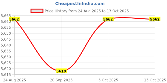 amazon.in ARTISOUL® Grounding Mat Professional Multipurpose Balance Portable With Grounding Cord 67.5Cmx190Cm | Electrical & Test Equipment | Electronic Components | Semiconductors & Actives Price History Graph from 24 Aug 2025 to 13 Oct 2025