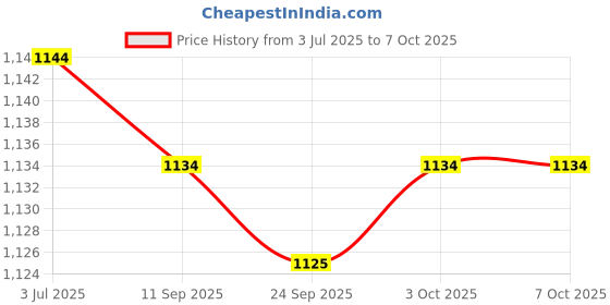 amazon.in ARTISOUL® Heat Cool Temp Thermostat Module Thermometer Temp With Probe Accessories | Electrical & Test Equipment | Test, Measurement & Inspection | Test Meters & Detectors Price History Graph from 3 Jul 2025 to 6 Oct 2025