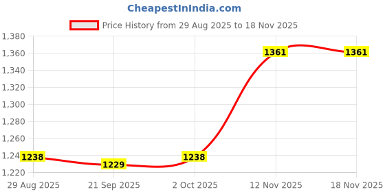 amazon.in ARTISOUL® Heavy Duty Bird Bath Bowl with Metal Stake Stand for Lawn Yard Garden Violet | Yard, Garden & Outdoor Living | Bird & Wildlife Accessories | Birdbaths Price History Graph from 29 Aug 2025 to 17 Nov 2025