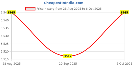 amazon.in ARTISOUL® Hidden Flat Audio Cable Lighting Power Line For Led Lighting Connection Wall 12Mmx5M | Lamps, Lighting & Ceiling Fans | String Lights, Fairy Lights Price History Graph from 28 Aug 2025 to 6 Oct 2025