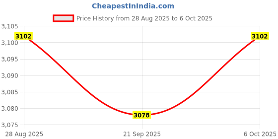 amazon.in ARTISOUL® Hidden Flat Audio Cable Lighting Power Line For Led Lighting Connection Wall 14Mmx5M | Lamps, Lighting & Ceiling Fans | String Lights, Fairy Lights Price History Graph from 28 Aug 2025 to 6 Oct 2025