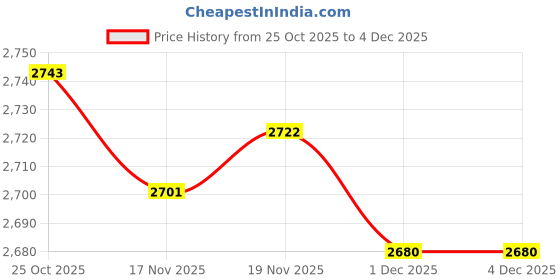 amazon.in ARTISOUL® High Temperature Resistant Soldering Iron Welding -Black At938D 5 Holes | Tools | Welding & Soldering Tools Price History Graph from 25 Oct 2025 to 4 Dec 2025
