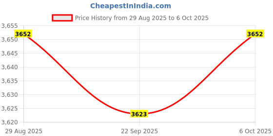 amazon.in ARTISOUL® Hook for Robotic Pool Maintenance Tool Replacing Detachable Assembly Pole Accessories 4 Sections | Yard, Garden & Outdoor Living | Pools & Spas | Pool Cleaning Tools Price History Graph from 29 Aug 2025 to 6 Oct 2025