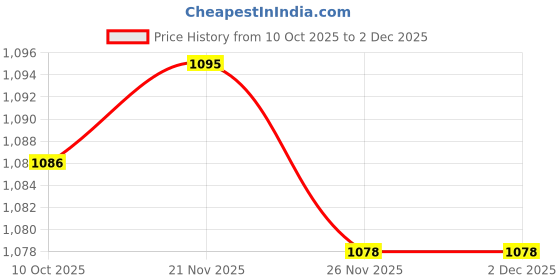 amazon.in ARTISOUL® Hot Tub Scum Absorber Reusable Oil Absorber for Pools Bath Keeps Water Clean 26X12.5Cm | Yard, Garden & Outdoor Living | Pools & Spas | Spas & Hot Tubs Price History Graph from 10 Oct 2025 to 30 Nov 2025