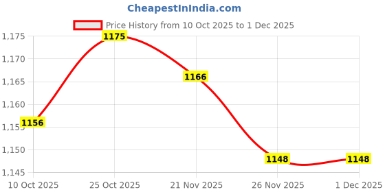 amazon.in ARTISOUL® Hot Tub Scum Absorber Reusable Oil Absorber for Pools Bath Keeps Water Clean 26X26Cm | Yard, Garden & Outdoor Living | Pools & Spas | Spas & Hot Tubs Price History Graph from 10 Oct 2025 to 30 Nov 2025