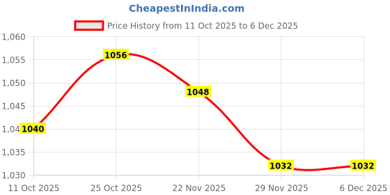 amazon.in ARTISOUL® Household Umbrella Desiccant Can Hanging Wardrobe Anti Moisturizing Green | Home Improvement | Heating Cooling & Air | Dehumidifiers Price History Graph from 11 Oct 2025 to 6 Dec 2025