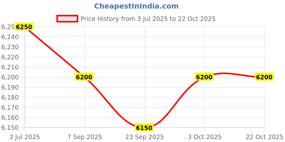 amazon.in artisoul ARTISOUL® Hydraulic Pressure Test Pump Pressure Resistant Hose For Valves Water Pipes | Hydraulics, Pneumatics & Pumps | Pumps & Pump Accessories | Other Pumps artisoul Price History Graph from 3 Jul 2025 to 22 Oct 2025