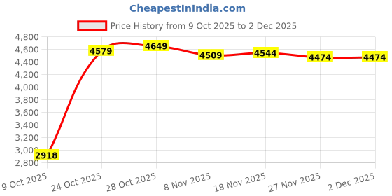 amazon.in ARTISOUL® Ice Cream Maker Homemade Easy To Clean Fun Families Activities Ice Cream Pan White No Lid | Kitchen, Dining & Bar | Small Kitchen Appliances | Ice Cream Makers Price History Graph from 9 Oct 2025 to 1 Dec 2025