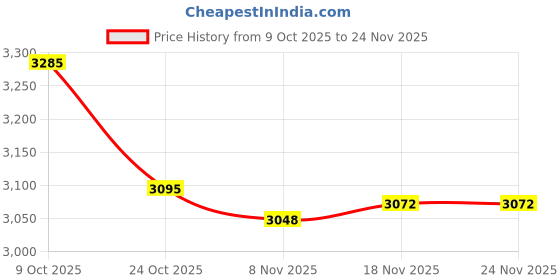 amazon.in ARTISOUL® Ice Cream Roll Maker Diy Smoothies For Gatherings Hands On Activities Family Green | Kitchen, Dining & Bar | Small Kitchen Appliances | Ice Cream Makers Price History Graph from 9 Oct 2025 to 24 Nov 2025