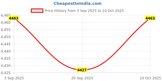 amazon.in ARTISOUL® Key Lock Box For Personal And Business Rental Management Complexes Apartment 24 Key Positions | Facility Maintenance & Safety | Access Control Equipment | Lock Boxes Price History Graph from 3 Sep 2025 to 10 Oct 2025