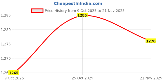 amazon.in ARTISOUL® Latch Hook Kits Round Rug Making Package for Beginners Adults Octopus | Needlecrafts & Yarn | Rug Making | Latch Hooking | Latch Hooking Kits Price History Graph from 9 Oct 2025 to 21 Nov 2025