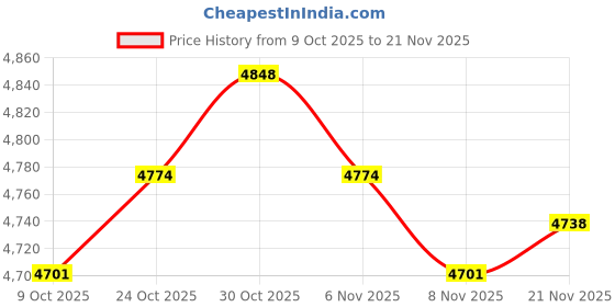 amazon.in ARTISOUL® Latch Hook Kits with Basic Tools Handmade Carpet Pillowcase - Wolf Pattern | Needlecrafts & Yarn | Rug Making | Latch Hooking | Latch Hooking Kits Price History Graph from 9 Oct 2025 to 21 Nov 2025
