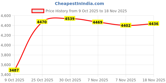 amazon.in ARTISOUL® Latch Hook Rug Kits with Basic Tools DIY Home Ornaments - Puppy and Wolf | Needlecrafts & Yarn | Rug Making | Latch Hooking | Latch Hooking Kits Price History Graph from 9 Oct 2025 to 18 Nov 2025