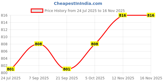 amazon.in ARTISOUL® Lawn Pinwheels, Party Pinwheels Windmill Rainbow Pinwheels 75Cm Height | Yard, Garden & Outdoor Living | Garden Decor | Windmills & Wind Spinners Price History Graph from 24 Jul 2025 to 16 Nov 2025