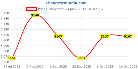 amazon.in ARTISOUL® Lawn Tractor Grass Catcher Bag Container Grass Bag Grass Collector 964-04034 Price History Graph from 24 Jul 2025 to 6 Oct 2025