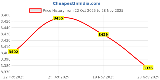 amazon.in ARTISOUL® Led Desk Lamp Eye-Caring Office Table Lamps USB Charging Port for Reading A | Lamps, Lighting & Ceiling Fans | Lamps Price History Graph from 22 Oct 2025 to 28 Nov 2025