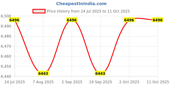 amazon.in ARTISOUL® Lifting Hot Pot Cookware Divided Hotpot for Festivals Home Induction Cooktop Price History Graph from 24 Jul 2025 to 11 Oct 2025