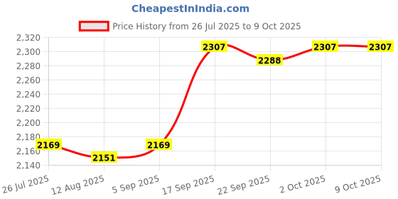 amazon.in ARTISOUL® Locking Wall Mounted Mailbox Metal Vertical Postbox Lockable Mailbox Price History Graph from 26 Jul 2025 to 9 Oct 2025