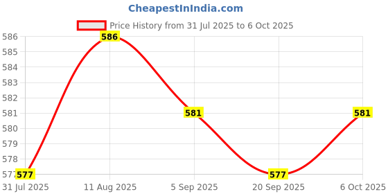 amazon.in ARTISOUL® M14 to M10 Polisher Adapter Sturdy Steel Replace Converter for Angle Grinder | Tools | Power Tools | Grinders Price History Graph from 31 Jul 2025 to 6 Oct 2025