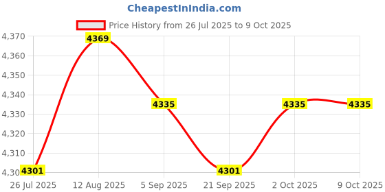 amazon.in ARTISOUL® Mailbox Mounting Bracket Heavy Duty Metal Accessory Hardware Price History Graph from 26 Jul 2025 to 9 Oct 2025