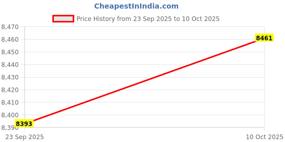 amazon.in ARTISOUL® Manual Automatic Wire Scrap Copper Recycling Wire Stripping Machine Aluminum Alloy | Electrical & Test Equipment | Test, Measurement & Inspection | Testers & Calibrators Price History Graph from 23 Sep 2025 to 10 Oct 2025