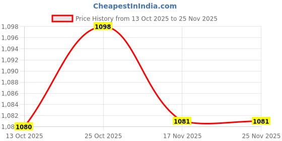 amazon.in ARTISOUL® Metal Awning Manual Worm Gear Generic Accessory Sturdy Universal Replacement | Yard, Garden & Outdoor Living | Garden Structures & Shade | Awnings & Canopies Price History Graph from 13 Oct 2025 to 24 Nov 2025