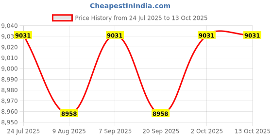 amazon.in ARTISOUL® Mini Fridge 4L Single Door Multiuse Mini Refrigerator for Dorm Room Car Home Gray | Major Appliances | Refrigerators & Freezers | Mini Fridges Price History Graph from 24 Jul 2025 to 13 Oct 2025
