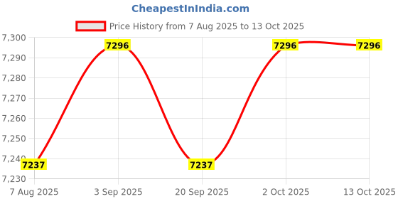 amazon.in ARTISOUL® Mini Fridge Flat Design Fridge Multipurpose Lightweight Compact Refrigerator Gray | Major Appliances | Refrigerators & Freezers | Mini Fridges Price History Graph from 7 Aug 2025 to 13 Oct 2025