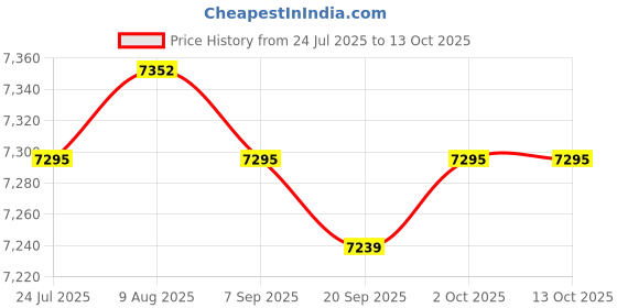 amazon.in ARTISOUL® Mini Fridge Flat Design Fridge Multipurpose Lightweight Compact Refrigerator White | Major Appliances | Refrigerators & Freezers | Mini Fridges Price History Graph from 24 Jul 2025 to 13 Oct 2025