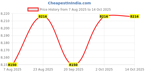 amazon.in ARTISOUL® Mini Fridge Single Door Multiuse Beverage Refrigerator for Desk Vehicle Dorm White | Major Appliances | Refrigerators & Freezers | Mini Fridges Price History Graph from 7 Aug 2025 to 14 Oct 2025