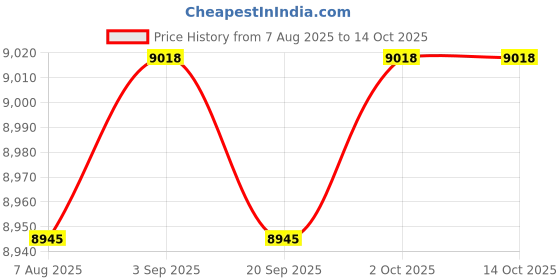 amazon.in ARTISOUL® Mini Small Fridge 4L with Light Mini Refrigerator for Dorm Room Home Bedroom White | Major Appliances | Refrigerators & Freezers | Mini Fridges Price History Graph from 7 Aug 2025 to 14 Oct 2025