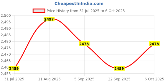 amazon.in ARTISOUL® Motor Brush Professional Easy Installation Electric Dry Grinder Motor | Tools | Power Tools | Grinders Price History Graph from 31 Jul 2025 to 6 Oct 2025