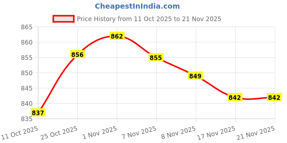 amazon.in ARTISOUL® Needle Felting Tool Lightweight Removable Comfortable Handle DIY Stitch Tool Style A | Needlecrafts & Yarn | Spinning & Felting | Roving Wool & Fibers Price History Graph from 11 Oct 2025 to 21 Nov 2025