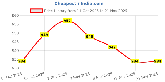 amazon.in ARTISOUL® Needle Felting Tool Lightweight Removable Comfortable Handle DIY Stitch Tool Style B | Needlecrafts & Yarn | Spinning & Felting | Roving Wool & Fibers Price History Graph from 11 Oct 2025 to 21 Nov 2025
