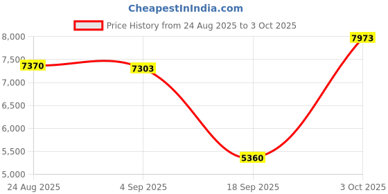 amazon.in ARTISOUL® Nrf24 Esp32 Development Board Replaces Wifi For Flipper Zero | Electrical & Test Equipment | Electronic Components | Semiconductors & Actives | Development Kits & Boards Price History Graph from 24 Aug 2025 to 3 Oct 2025