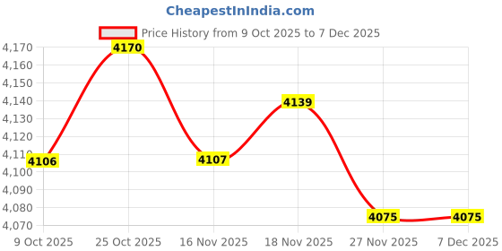 amazon.in ARTISOUL® Outdoor Awning Crank Gearbox Accessory Hardware for Canopy Outside Apartment | Yard, Garden & Outdoor Living | Garden Structures & Shade | Awnings & Canopies Price History Graph from 9 Oct 2025 to 5 Dec 2025