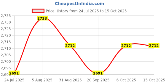amazon.in ARTISOUL® Outer Bowl Lid for Ice Cream Maker Reusable for Cn305A Nc301Rgbbb Nc301Whbbb | Kitchen, Dining & Bar | Small Kitchen Appliances | Ice Cream Makers Price History Graph from 24 Jul 2025 to 13 Oct 2025